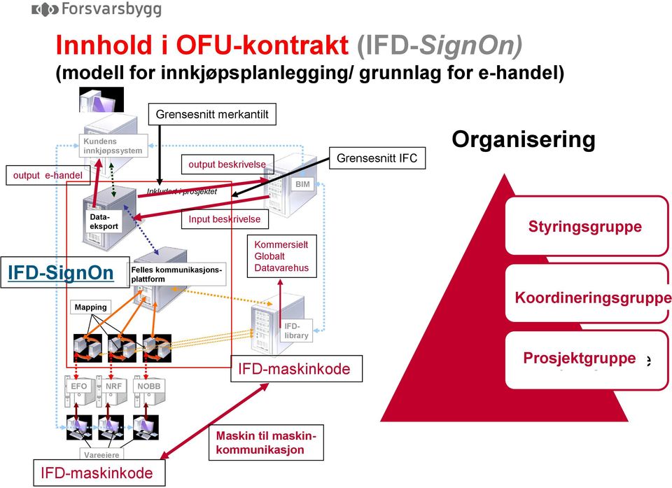 kommunikasjonsplattform Dataeksport IFD-SignOn Mapping Input beskrivelse Kommersielt Globalt Datavarehus Styret Styringsgruppe