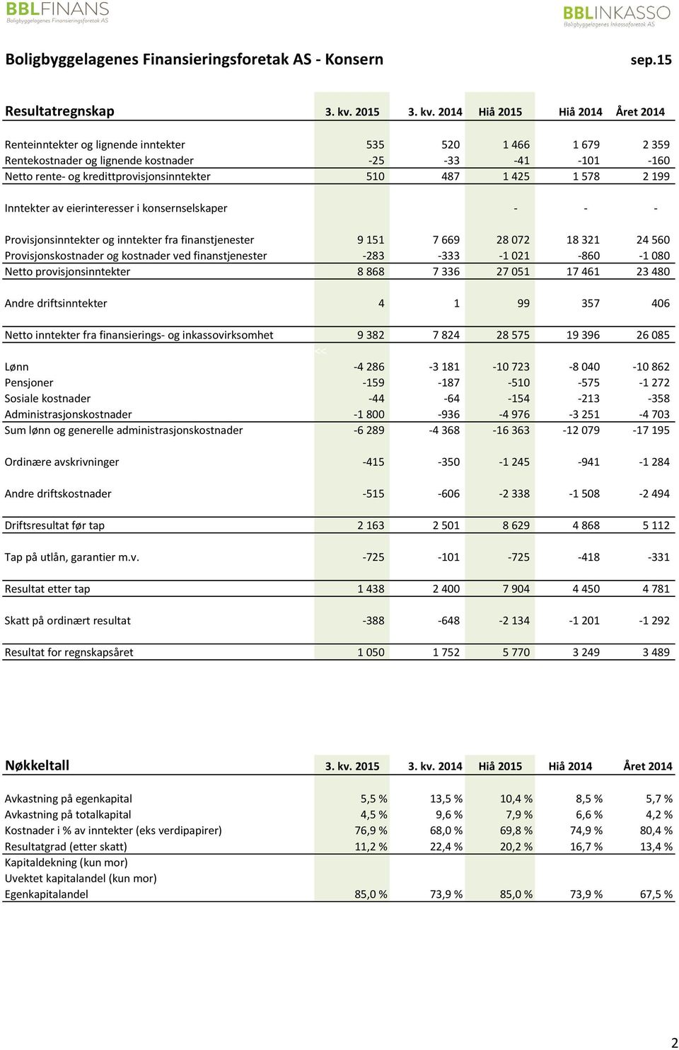 2014 Hiå 2015 Hiå 2014 Året 2014 Renteinntekter og lignende inntekter 535 520 1 466 1 679 2 359 Rentekostnader og lignende kostnader -25-33 -41-101 -160 Netto rente- og kredittprovisjonsinntekter 510