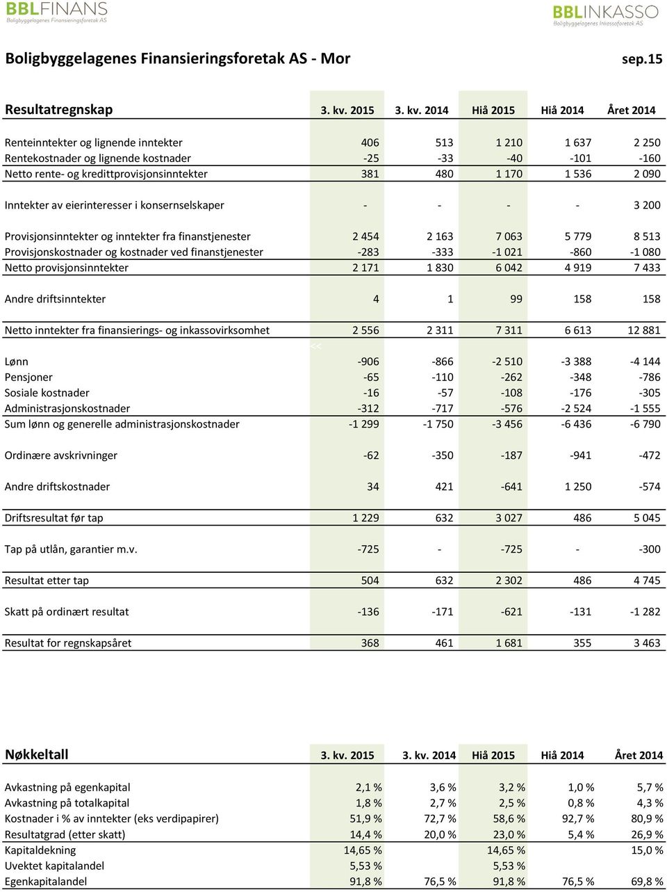 2014 Hiå 2015 Hiå 2014 Året 2014 Renteinntekter og lignende inntekter 406 513 1 210 1 637 2 250 Rentekostnader og lignende kostnader -25-33 -40-101 -160 Netto rente- og kredittprovisjonsinntekter 381