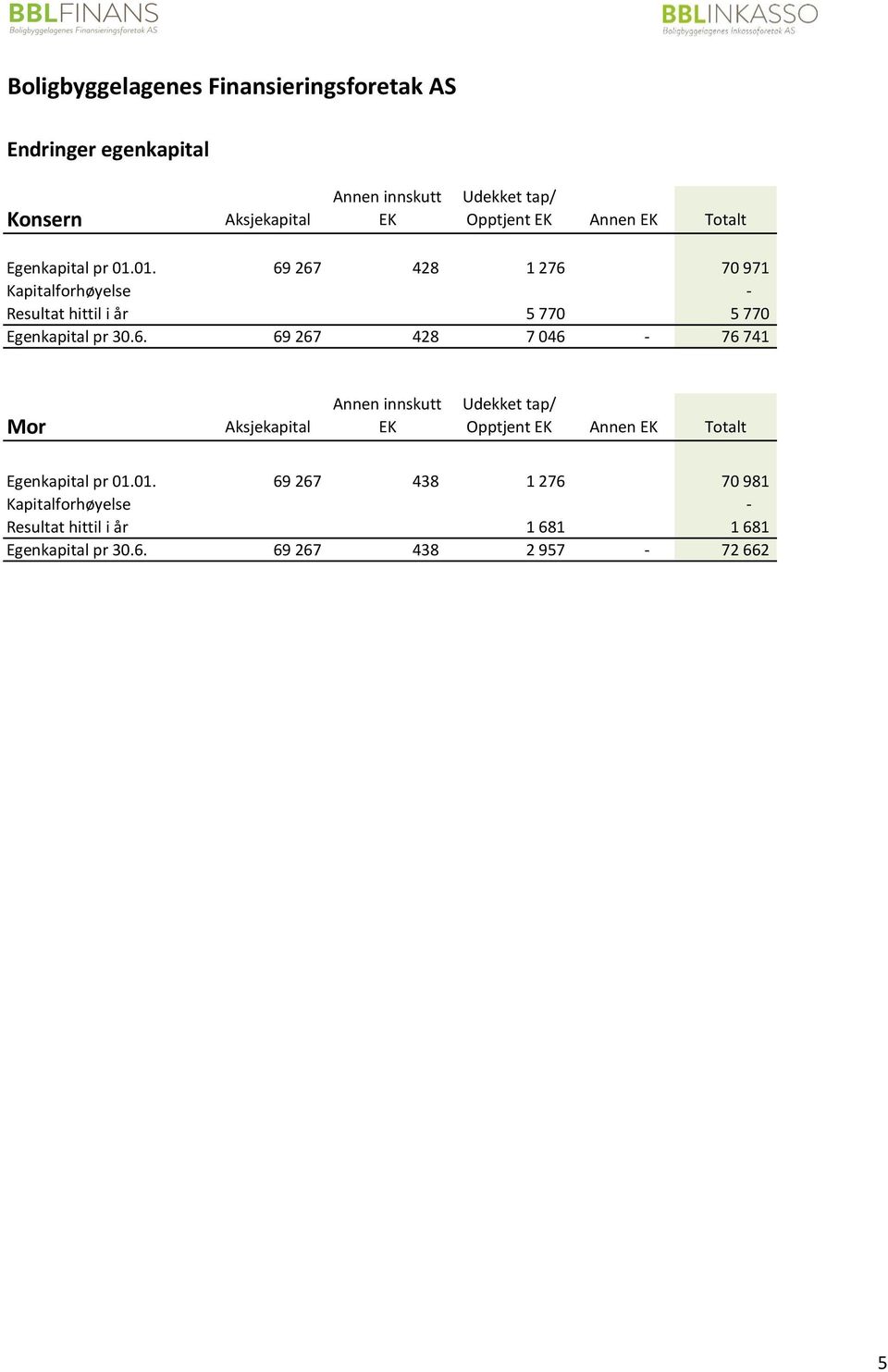 01. 69 267 428 1 276 70 971 Kapitalforhøyelse - Resultat hittil i år 5 770 5 770 Egenkapital pr 30.6. 69 267 428 7 046-76 741 Mor Aksjekapital Annen innskutt EK Udekket tap/ Opptjent EK 01.