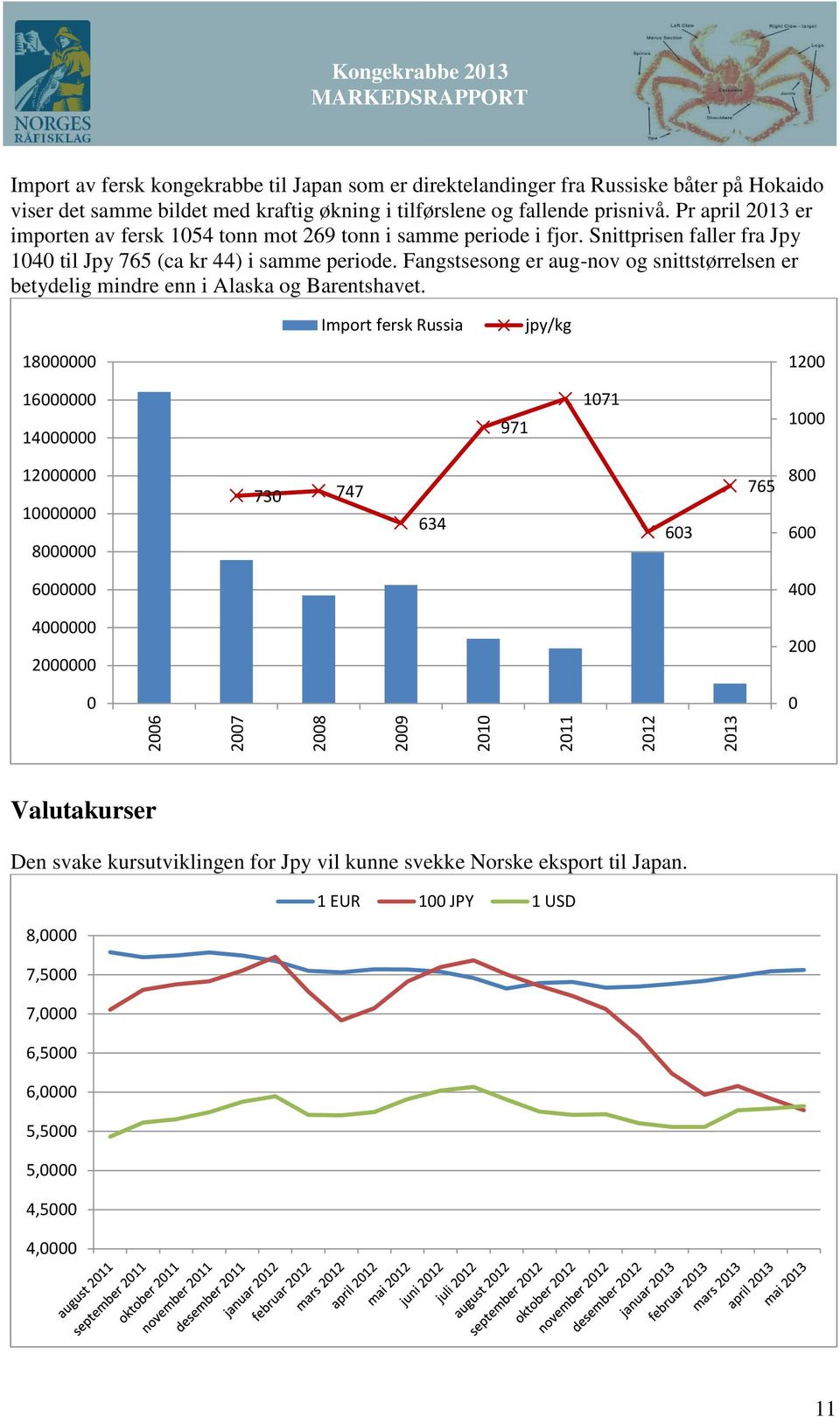 Snittprisen faller fra Jpy 14 til Jpy 765 (ca kr 44) i samme periode. Fangstsesong er aug-nov og snittstørrelsen er betydelig mindre enn i Alaska og Barentshavet.