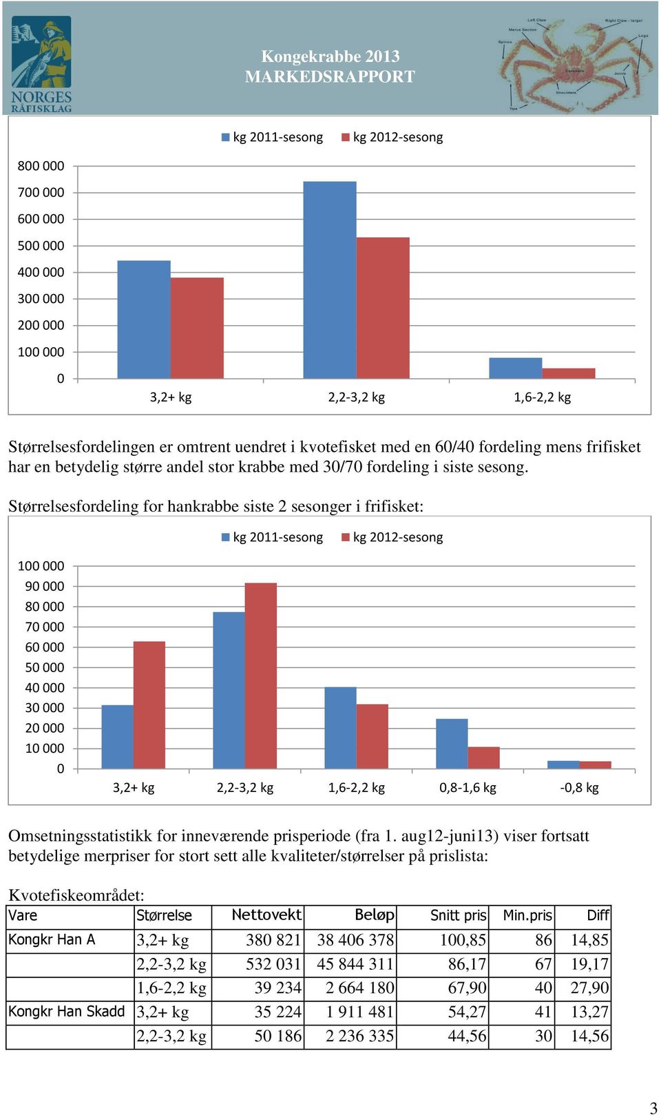 Størrelsesfordeling for hankrabbe siste 2 sesonger i frifisket: kg 211-sesong kg 212-sesong 1 9 8 7 6 5 4 3 2 1 3,2+ kg 2,2-3,2 kg 1,6-2,2 kg,8-1,6 kg -,8 kg Omsetningsstatistikk for inneværende