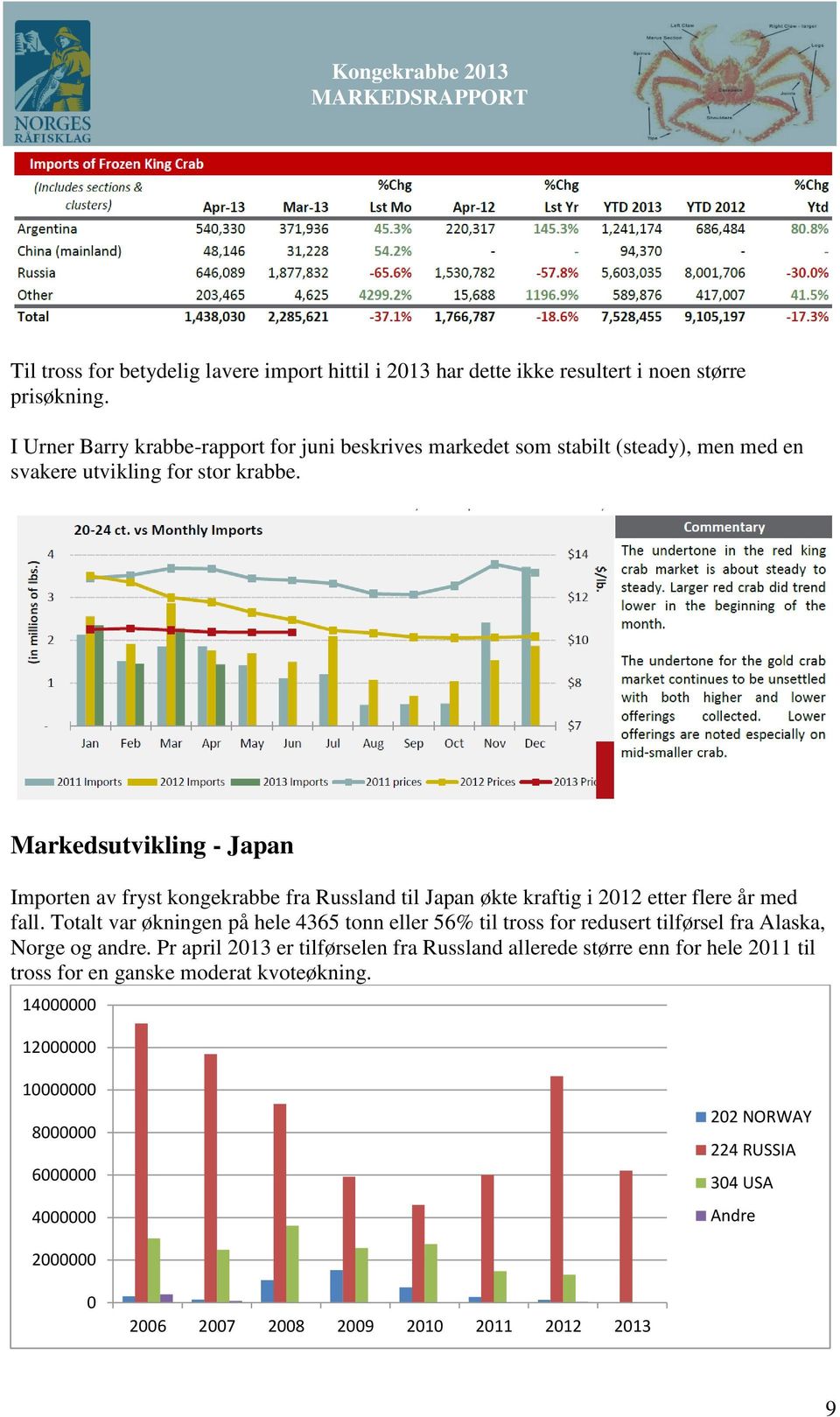 Markedsutvikling - Japan Importen av fryst kongekrabbe fra Russland til Japan økte kraftig i 212 etter flere år med fall.