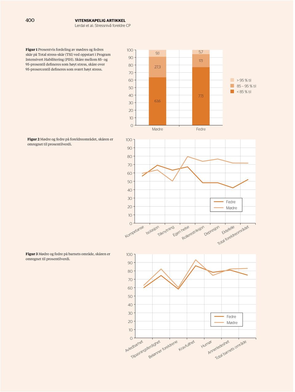 100 90 80 70 9,1 27,3 5,7 17,1 60 50 40 30 63,6 77,1 > 95 % til 85 95 % til < 85 % til 20 10 0 Mødre Fedre Figur 2 Mødre og fedre på foreldreområdet, skåren er omregnet til prosentilverdi.