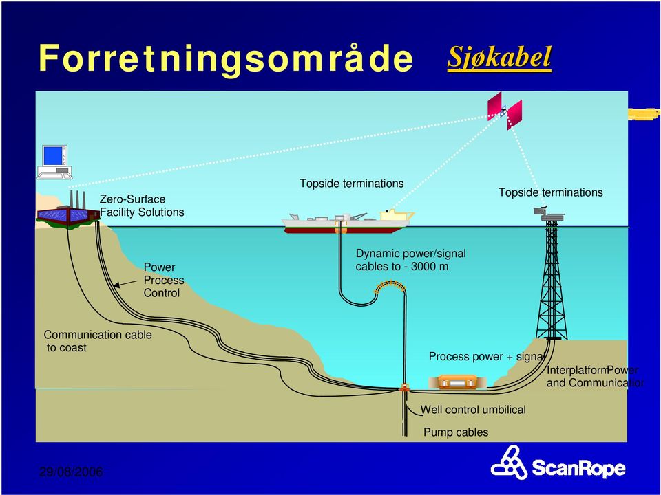power/signal cables to - 3000 m Communication cable to coast Process