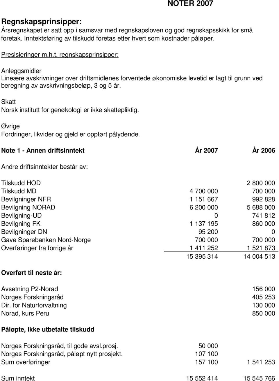 Skatt Norsk institutt for genøkologi er ikke skattepliktig. Øvrige Fordringer, likvider og gjeld er oppført pålydende.