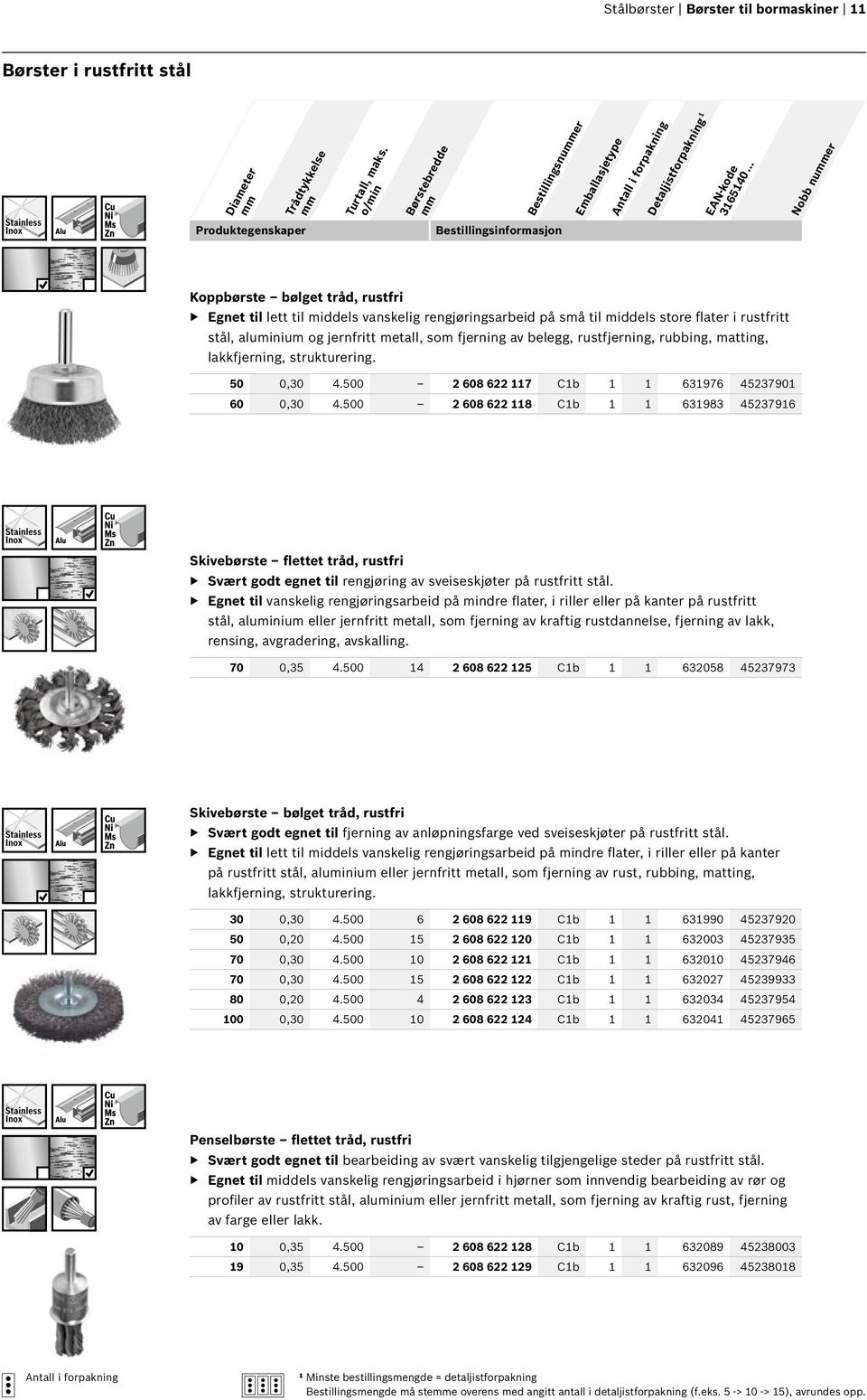 500 2 608 622 117 C1b 1 1 631976 45237901 60 0,30 4.500 2 608 622 118 C1b 1 1 631983 45237916 Skivebørste flettet tråd, rustfri Svært godt egnet til rengjøring av sveiseskjøter på rustfritt stål.