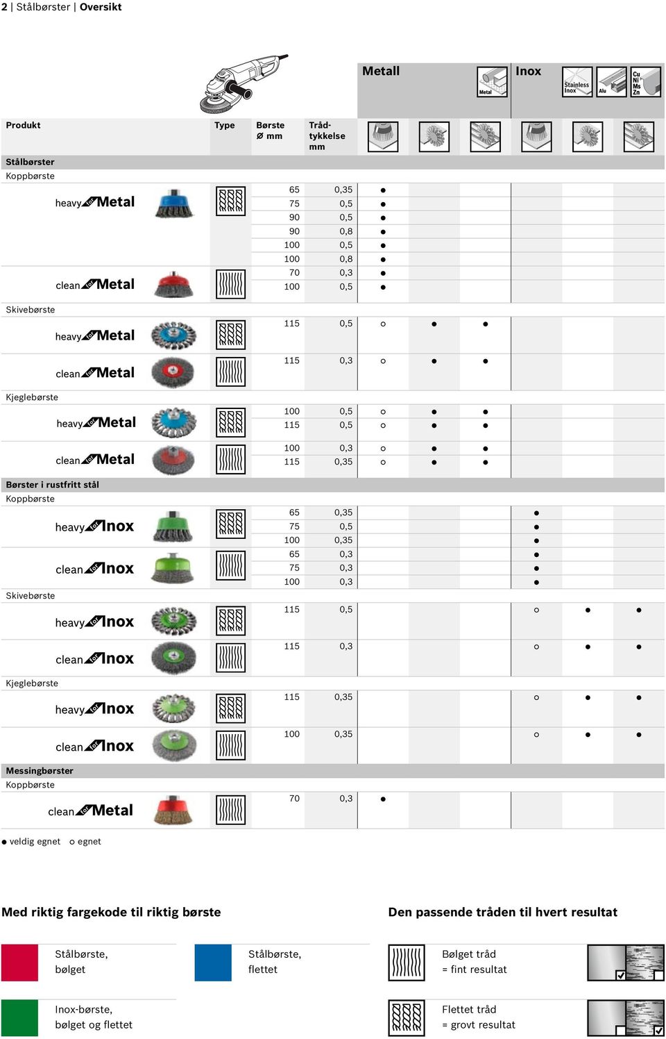 0,3 115 0,5 115 0,3 Kjeglebørste 115 0,35 100 0,35 Messingbørster Koppbørste 70 0,3 veldig egnet egnet Med riktig fargekode til riktig børste Den