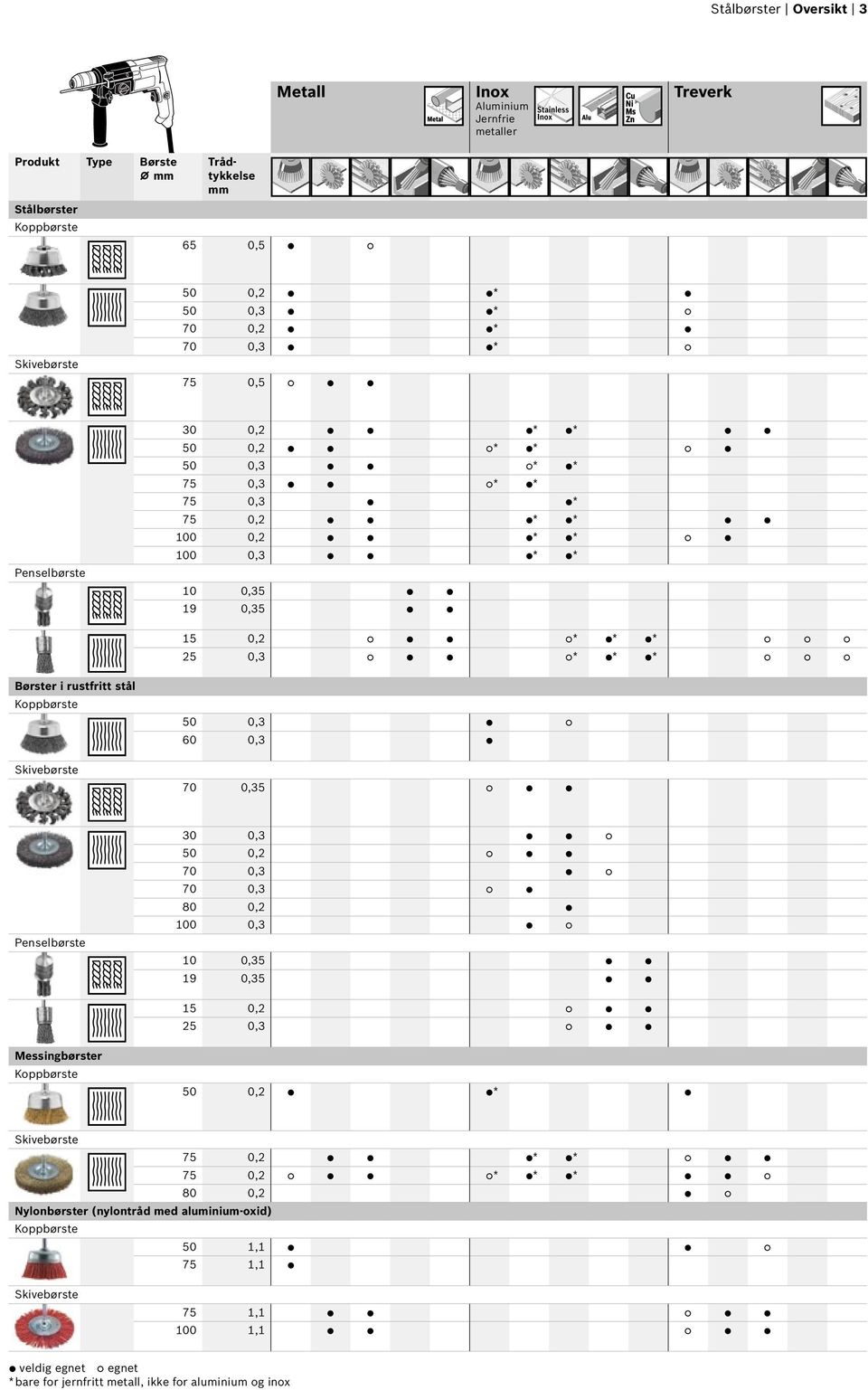 Skivebørste 50 0,3 60 0,3 70 0,35 Penselbørste 30 0,3 50 0,2 70 0,3 70 0,3 80 0,2 100 0,3 10 0,35 19 0,35 15 0,2 25 0,3 Messingbørster Koppbørste 50 0,2 * Skivebørste 75 0,2 * * 75