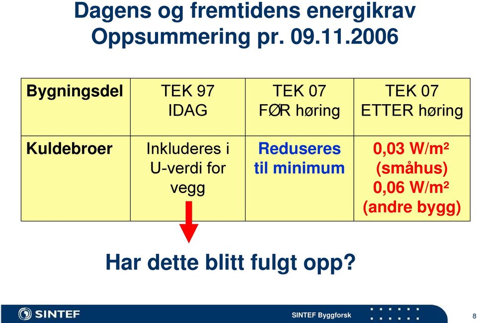 høring Kuldebroer Inkluderes i U-verdi for vegg Reduseres til