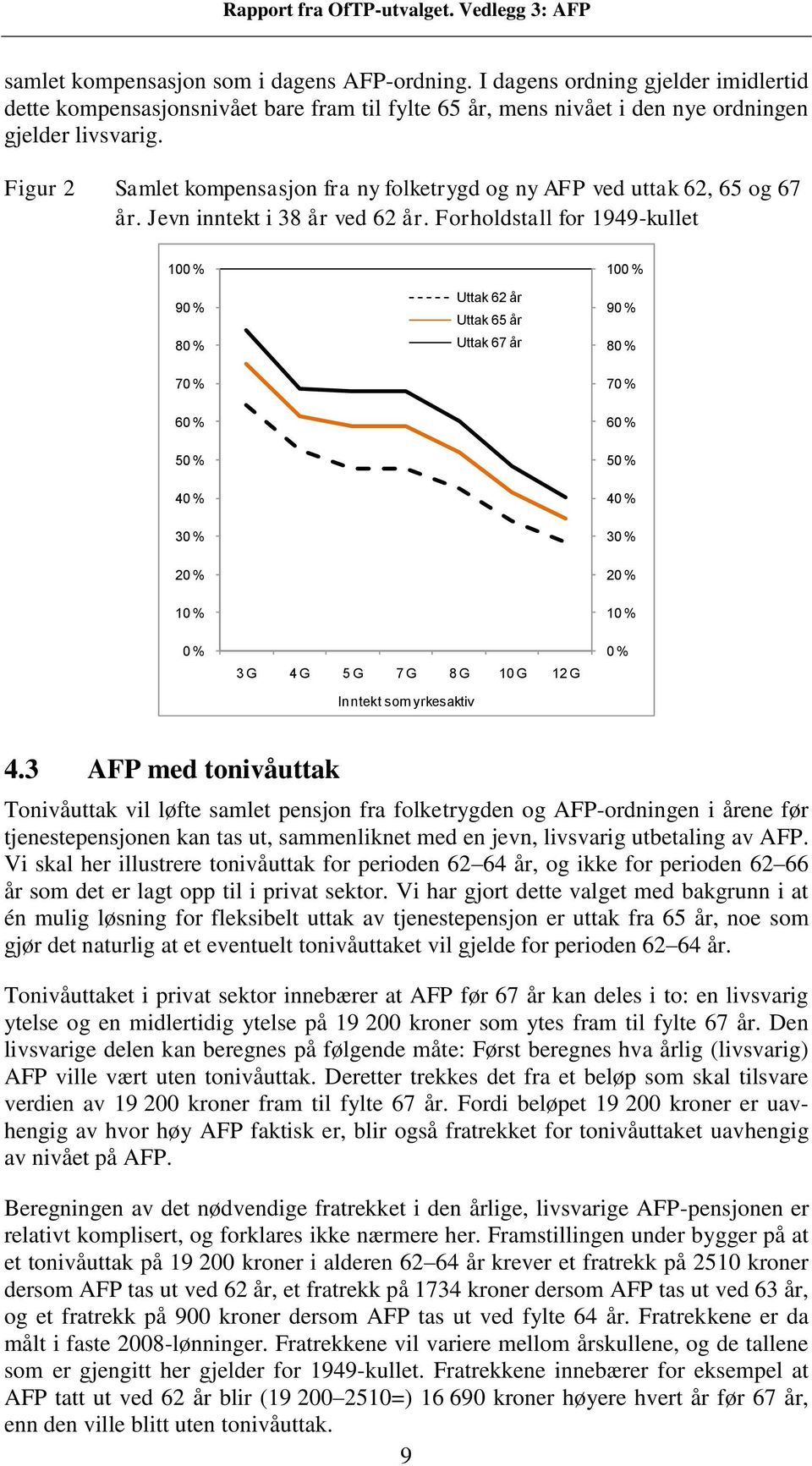 Forholdstall for 1949-kullet 100 % 90 % 80 % 70 % 60 % 50 % 40 % 30 % 20 % 10 % 0 % Uttak 62 år Uttak 65 år Uttak 67 år 3 G 4 G 5 G 7 G 8 G 10 G 12 G Inntekt som yrkesaktiv 100 % 90 % 80 % 70 % 60 %