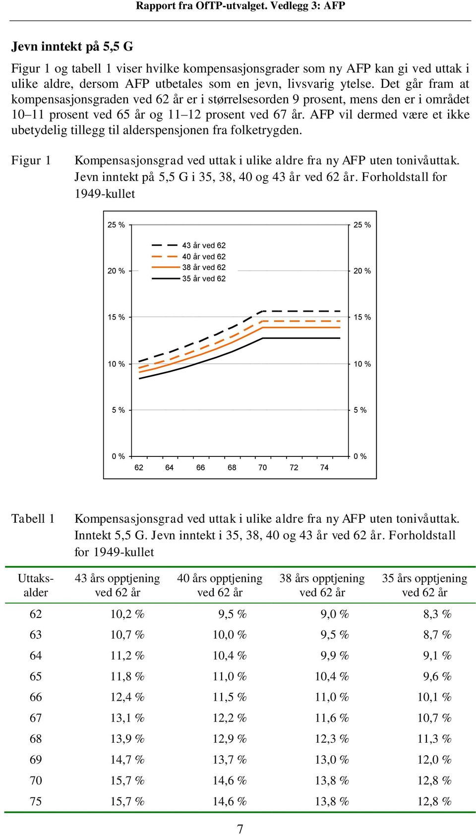 AFP vil dermed være et ikke ubetydelig tillegg til alderspensjonen fra folketrygden. Figur 1 Kompensasjonsgrad ved uttak i ulike aldre fra ny AFP uten tonivåuttak.