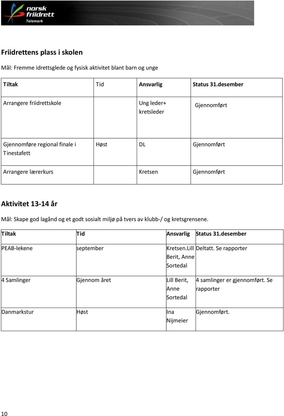 Gjennomført Aktivitet 13-14 år Mål: Skape god lagånd og et godt sosialt miljø på tvers av klubb-/ og kretsgrensene. Tiltak Tid Ansvarlig Status 31.