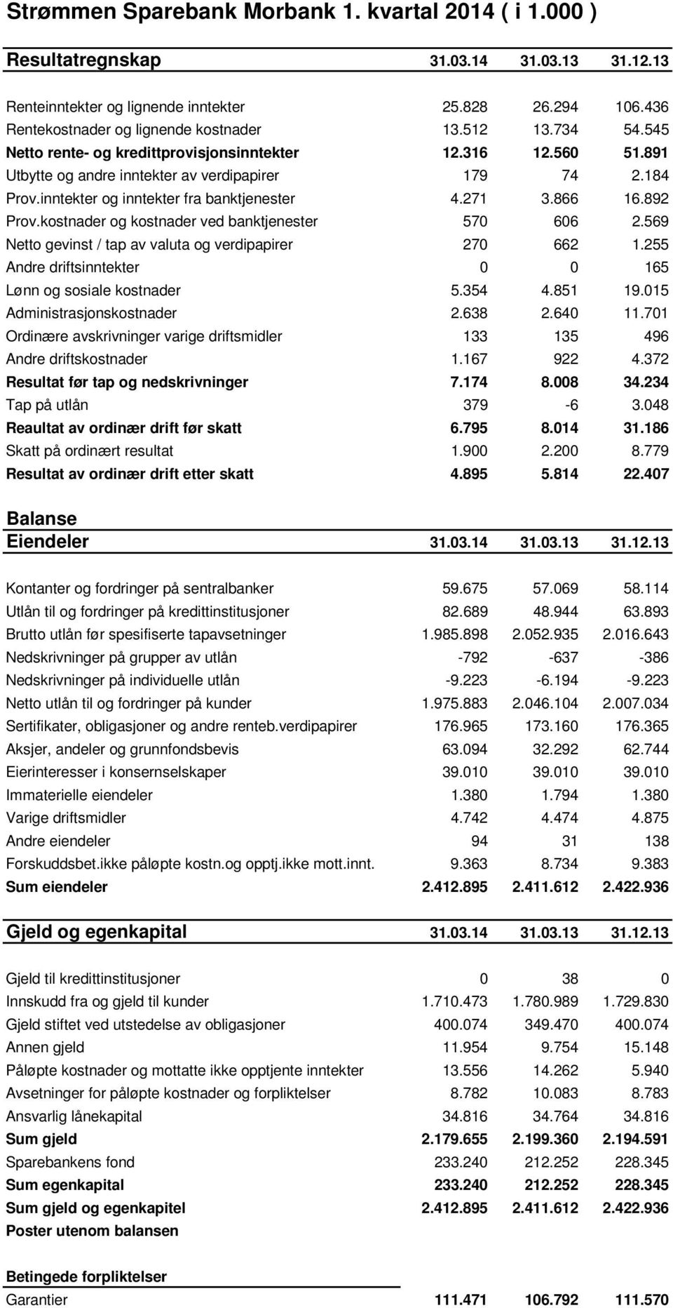 892 Prov.kostnader og kostnader ved banktjenester 570 606 2.569 Netto gevinst / tap av valuta og verdipapirer 270 662 1.255 Andre driftsinntekter 0 0 165 Lønn og sosiale kostnader 5.354 4.851 19.