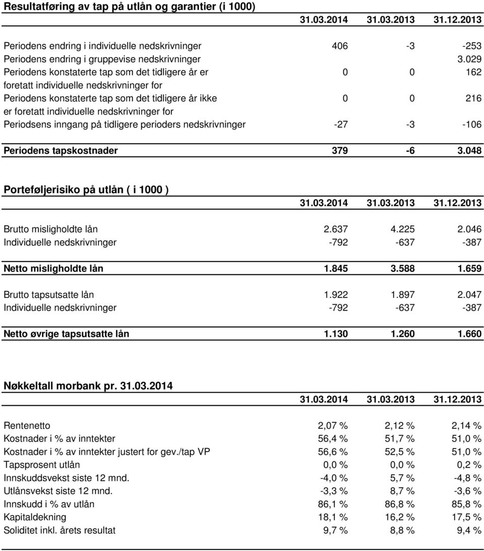 nedskrivninger for Periodsens inngang på tidligere perioders nedskrivninger -27-3 -106 Periodens tapskostnader 379-6 3.048 Porteføljerisiko på utlån ( i 1000 ) 31.03.2014 31.03.2013 31.12.