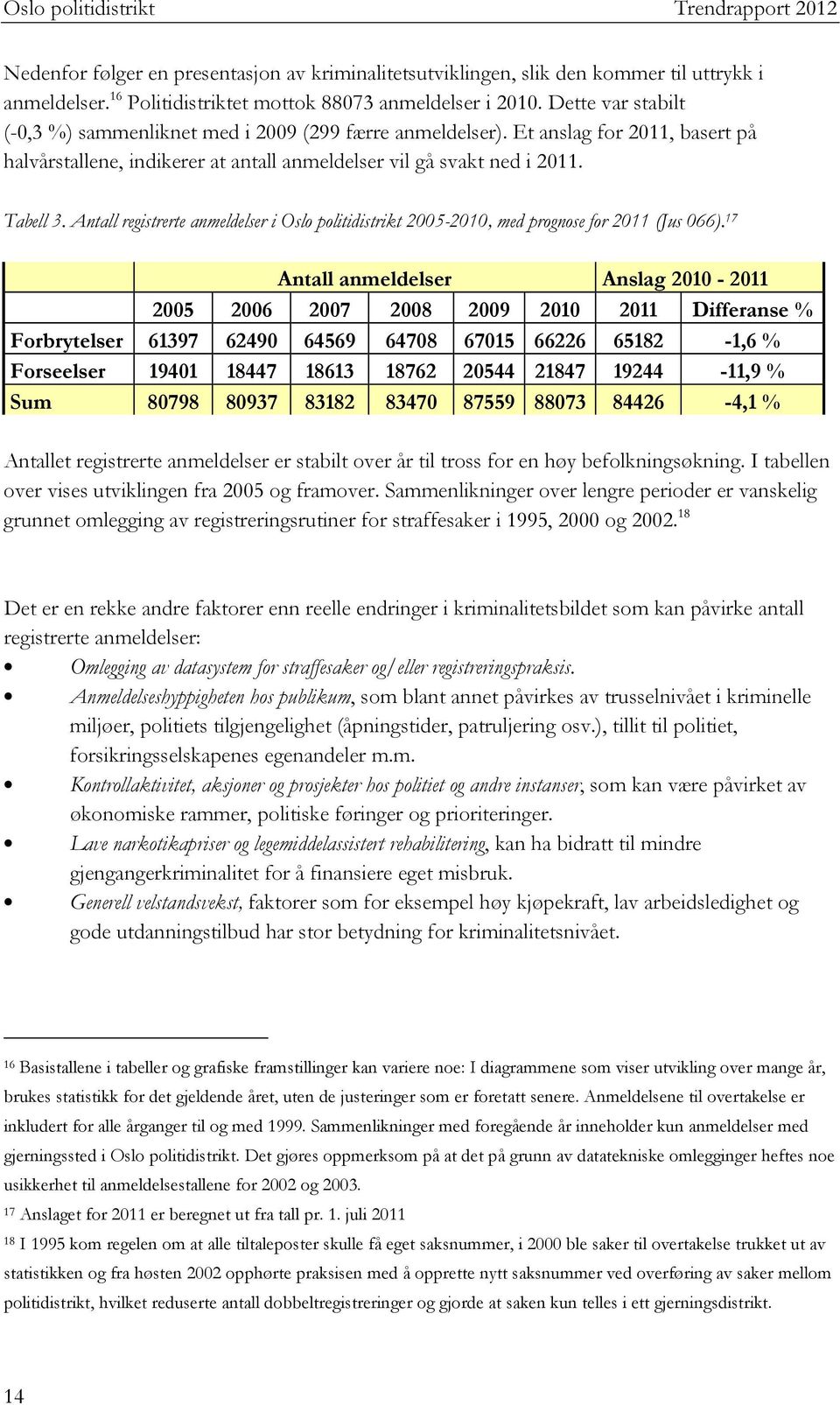 Antall registrerte anmeldelser i Oslo politidistrikt 2005-2010, med prognose for 2011 (Jus 066).