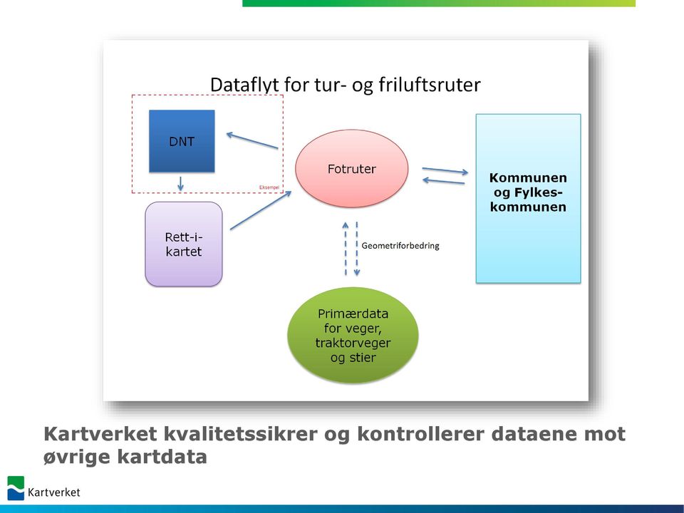 og kontrollerer