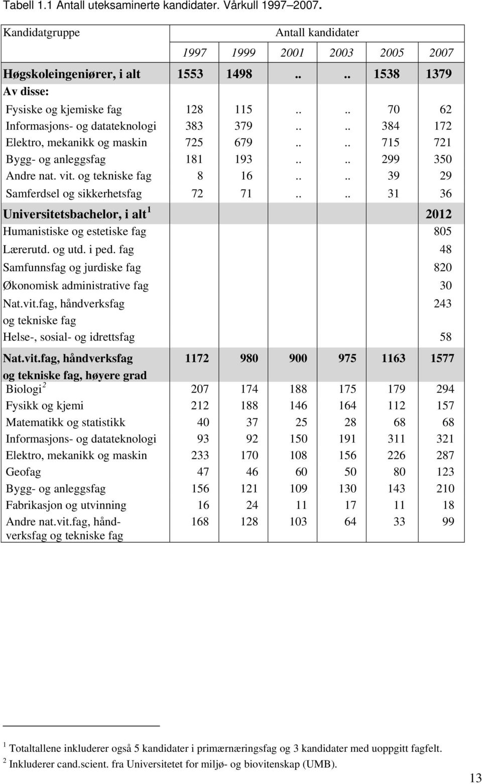 ... 299 350 Andre nat. vit. og tekniske fag 8 16.... 39 29 Samferdsel og sikkerhetsfag 72 71.... 31 36 Universitetsbachelor, i alt 1 2012 Humanistiske og estetiske fag 805 Lærerutd. og utd. i ped.