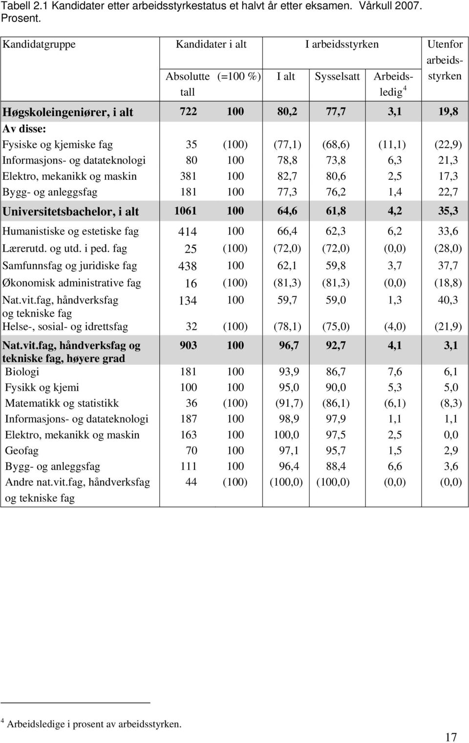 og kjemiske fag 35 (100) (77,1) (68,6) (11,1) (22,9) Informasjons- og datateknologi 80 100 78,8 73,8 6,3 21,3 Elektro, mekanikk og maskin 381 100 82,7 80,6 2,5 17,3 Bygg- og anleggsfag 181 100 77,3