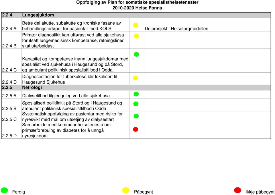 2.4 C Kapasitet og kompetanse inann lungesjukdomar med spesialist ved sjukehusa i Haugesund og på Stord, og ambulant poliklinisk spesialisttilbod i Odda.