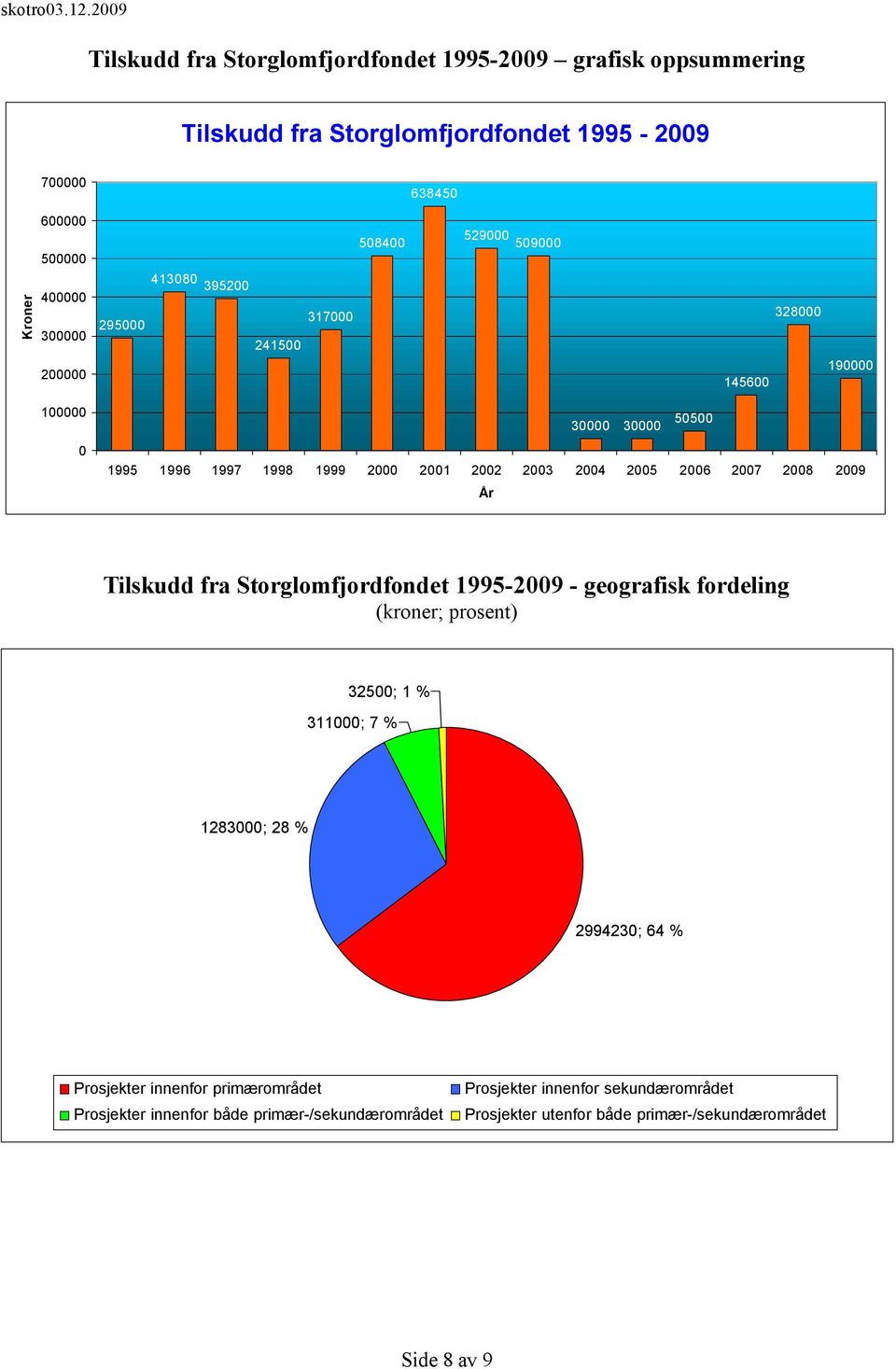 2007 2008 2009 År Tilskudd fra Storglomfjordfondet 1995-2009 - geografisk fordeling (kroner; prosent) 32500; 1 % 311000; 7 % 1283000; 28 % 2994230; 64 % Prosjekter