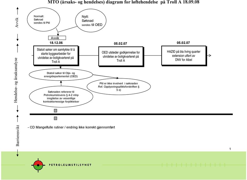 (OED) Søknaden refererer til Petroleumslovens 4-2 mhp inngåelse av vesentlige kontraktsmessige forpliktelser Søknad sendes til OED 05.02.