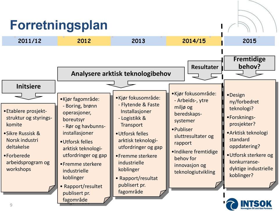 havbunnsinstallasjoner Utforsk felles arktisk teknologiutfordringer og gap Fremme sterkere industrielle koblinger Rapport/resultet publisert pr.