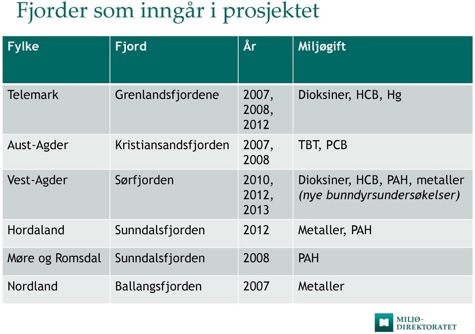 HCB, Hg TBT, PCB Hordaland Sunndalsfjorden 2012 Metaller, PAH Møre og Romsdal Sunndalsfjorden 2008