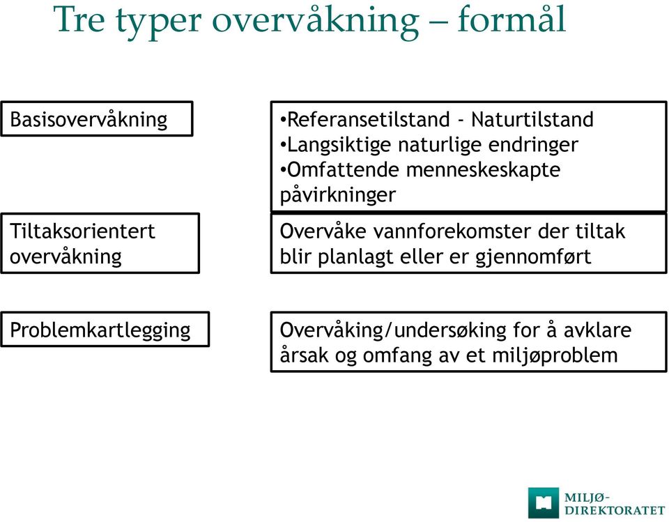 menneskeskapte påvirkninger Overvåke vannforekomster der tiltak blir planlagt eller