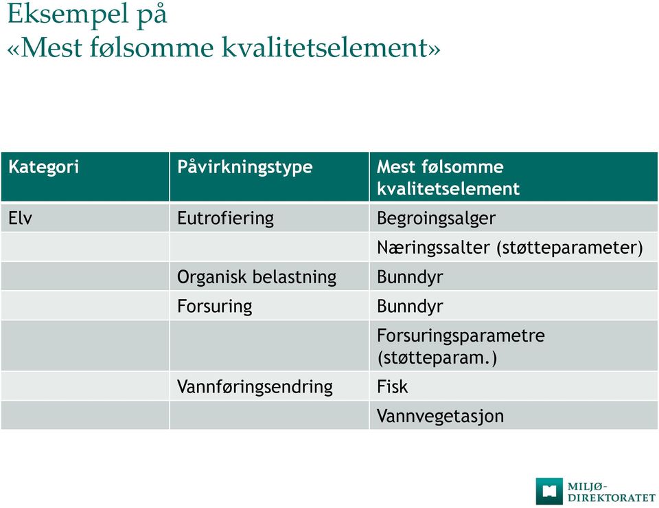 Organisk belastning Forsuring Vannføringsendring Næringssalter