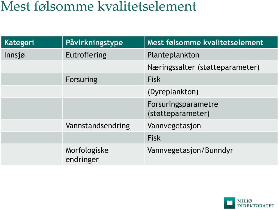 Vannstandsendring Morfologiske endringer Næringssalter (støtteparameter)