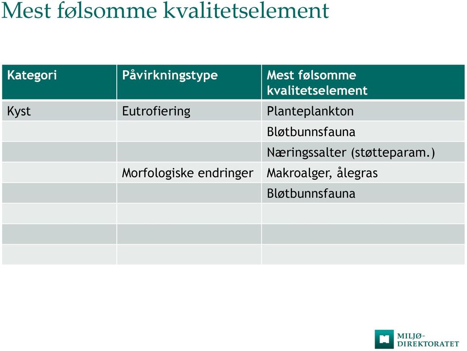 Planteplankton Bløtbunnsfauna Næringssalter