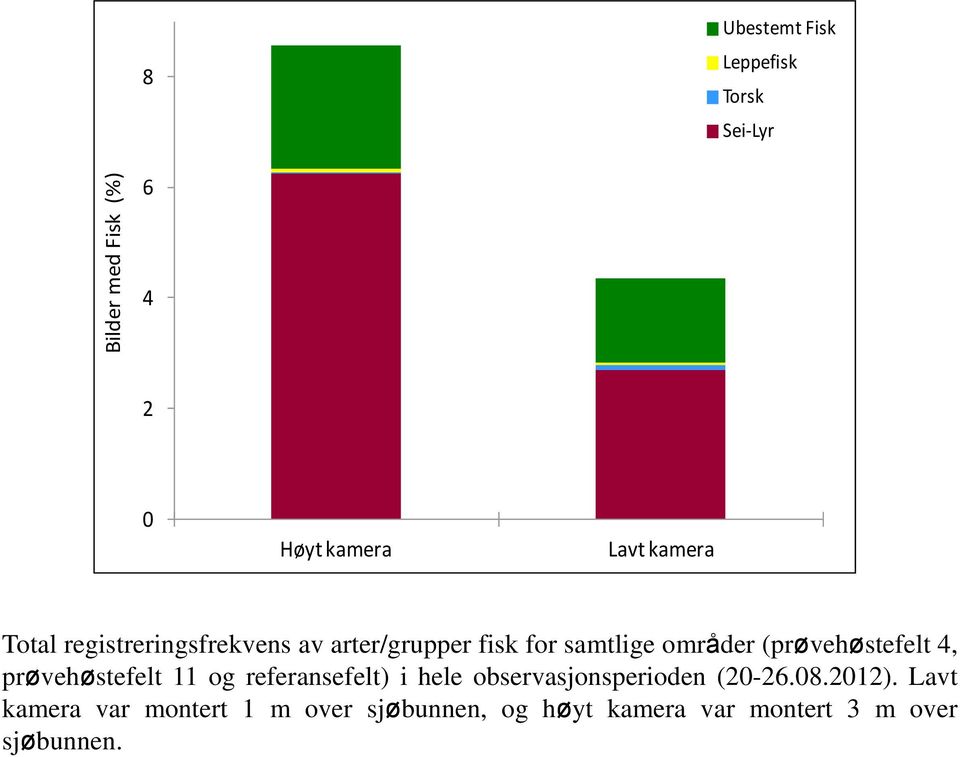 (prøvehøstefelt 4, prøvehøstefelt 11 og referansefelt) i hele observasjonsperioden