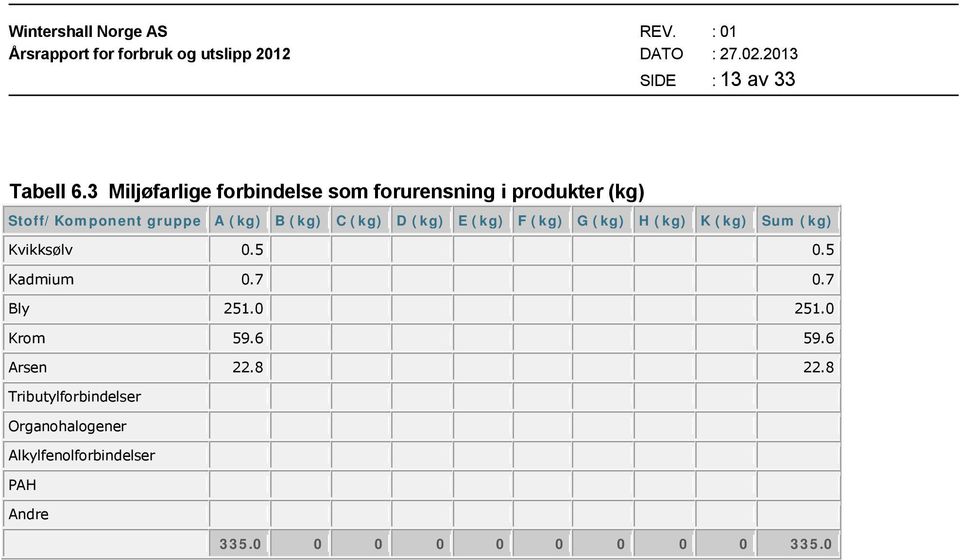 (kg) B (kg) C (kg) D (kg) E (kg) F (kg) G (kg) H (kg) K (kg) Sum (kg) Kvikksølv 0.5 0.