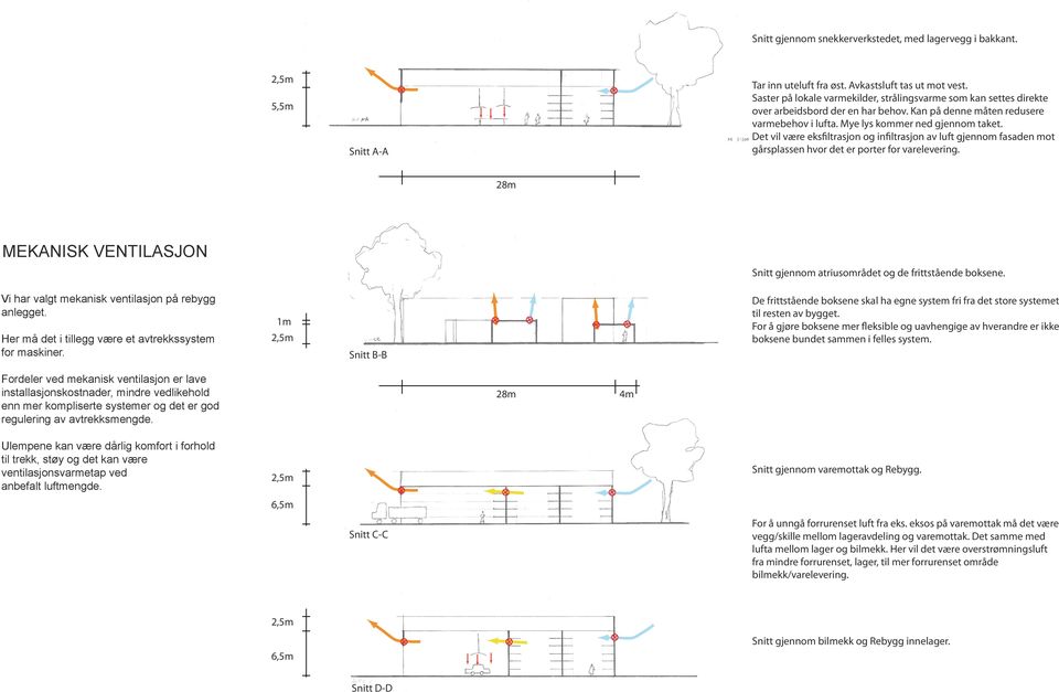 Det vil være eksfiltrasjon og infiltrasjon av luft gjennom fasaden mot gårsplassen hvor det er porter for varelevering. 28m MEKANISK VENTILASJON Snitt gjennom atriusområdet og de frittstående boksene.