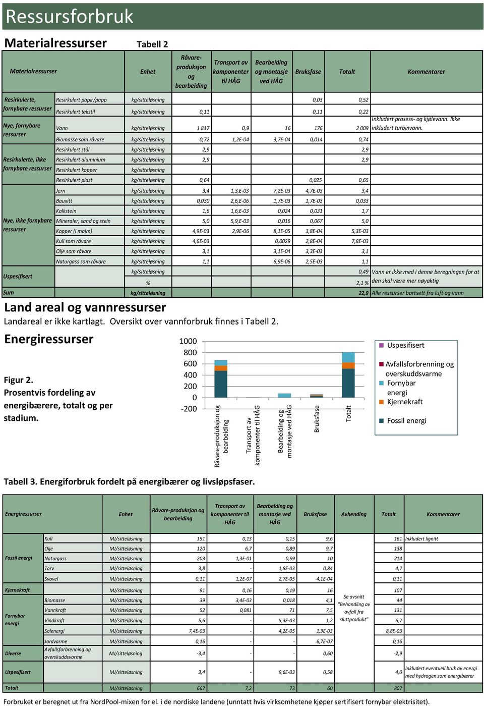 ressurser Nye, ikke fornybare ressurser Uspesifisert Land areal og vannressurser Landareal er ikke kartlagt. Oversikt over vannforbruk finnes i Tabell 2.