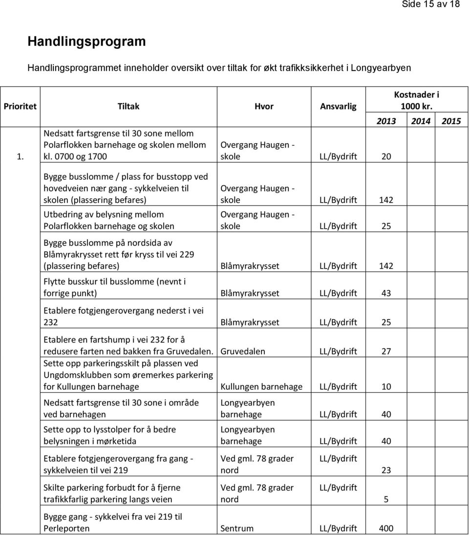 0700 og 1700 Bygge busslomme / plass for busstopp ved hovedveien nær gang - sykkelveien til skolen (plassering befares) Utbedring av belysning mellom Polarflokken barnehage og skolen Overgang Haugen