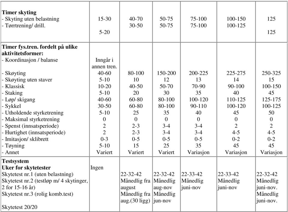 fordelt på ulike aktivitetsformer: - Koordinasjon / balanse - Skøyting - Skøyting uten staver - Klassisk - Staking - Løp/ skigang - Sykkel - Utholdende styrketrening - Maksimal styrketrening - Spenst