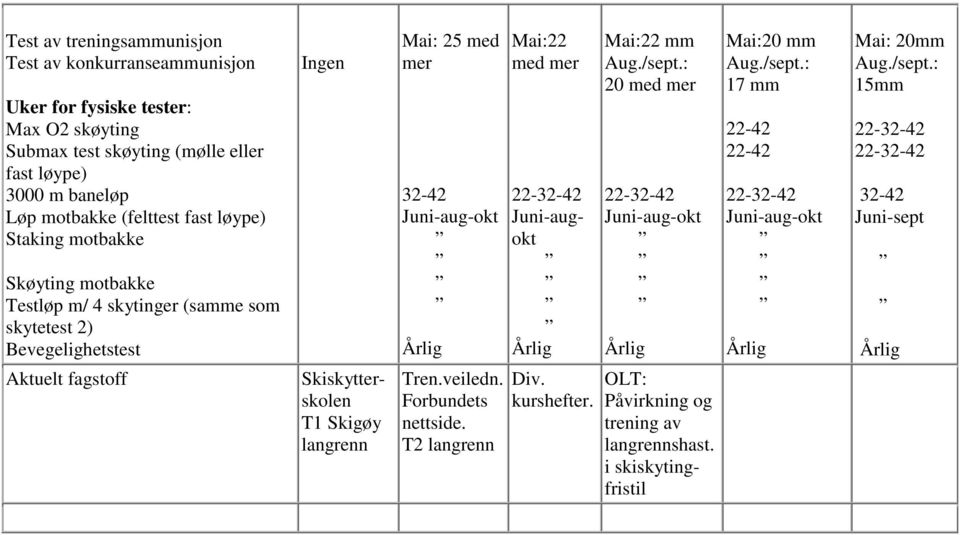 med mer Juni-augokt Mai:22 mm Aug./sept.: 2 med mer Juni-aug-okt Mai:2 mm Aug./sept.: 17 mm 22-42 22-42 Juni-aug-okt Mai: 2mm Aug./sept.: 15mm 32-42 Juni-sept Aktuelt fagstoff Skiskytterskolen T1 Skigøy langrenn Tren.