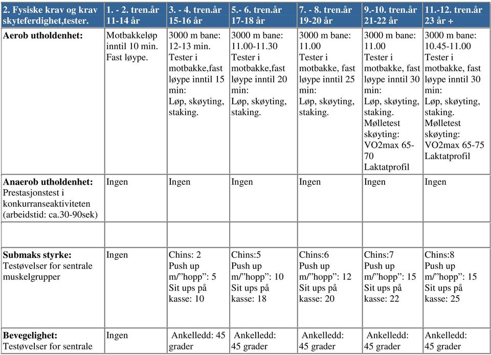 motbakke, fast løype inntil 25 9.-1. tren.år 3 m bane: 11. motbakke, fast løype inntil 3 Mølletest skøyting: VO2max 65-7 Laktatprofil Ingen Ingen Ingen Ingen Ingen Ingen 11.-. tren.år 3 m bane: 1.45-11.