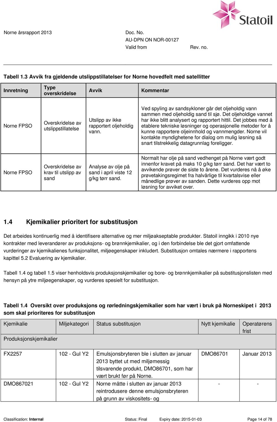 oljeholdig vann. Ved spyling av sandsykloner går det oljeholdig vann sammen med oljeholdig sand til sjø. Det oljeholdige vannet har ikke blitt analysert og rapportert hittil.