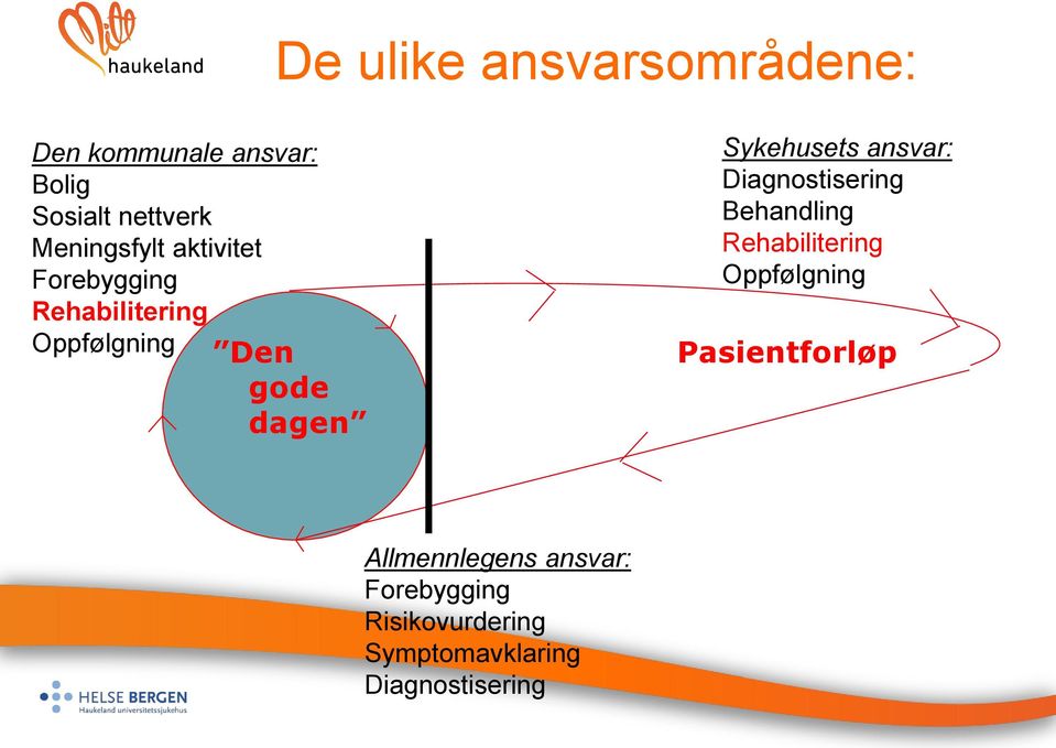 Sykehusets ansvar: Diagnostisering Behandling Rehabilitering Oppfølgning