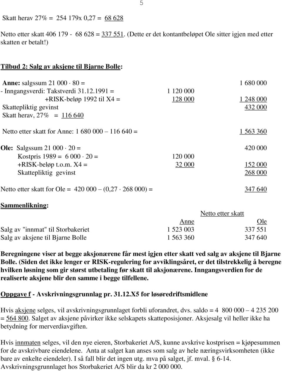 1991 = 1 120 000 +RISK-beløp 1992 til X4 = 128 000 1 248 000 Skattepliktig gevinst 432 000 Skatt herav, 27% = 116 640 Netto etter skatt for Anne: 1 680 000 116 640 = 1 563 360 Ole: Salgssum 21 000 20