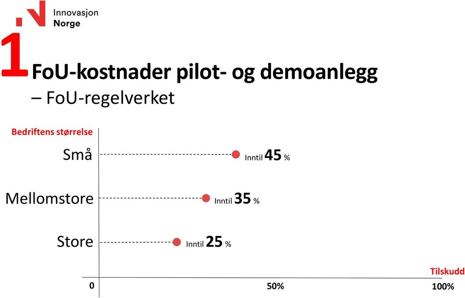 Små Inntil 45 % Mellomstore Inntil 35