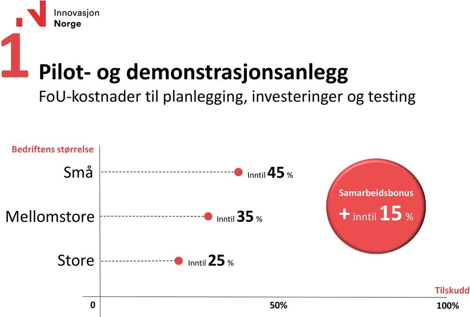 størrelse Små Mellomstore Inntil 35 % Inntil 45 %