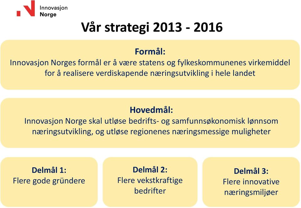 bedrifts- og samfunnsøkonomisk lønnsom næringsutvikling, og utløse regionenes næringsmessige muligheter