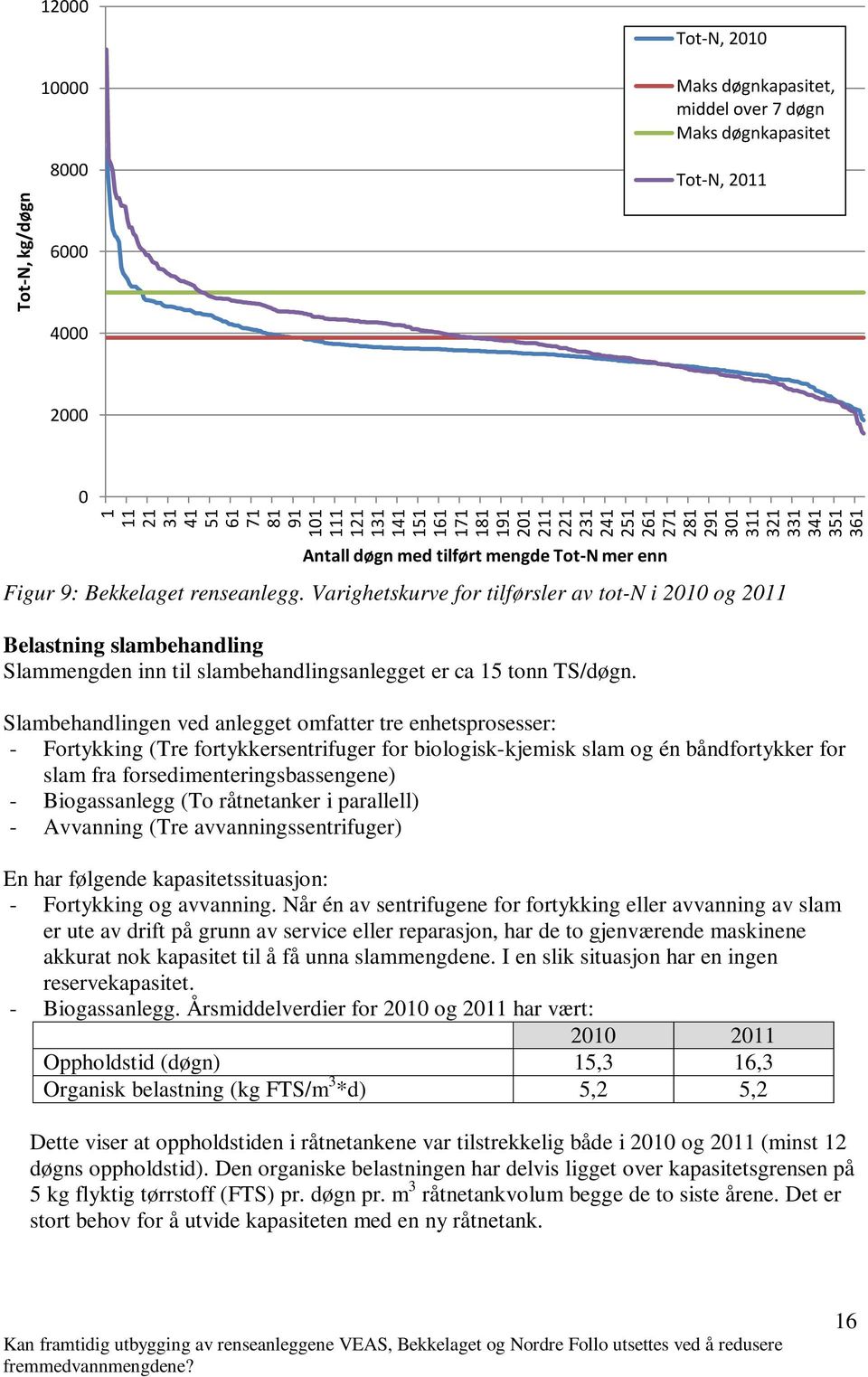 Varighetskurve for tilførsler av tot-n i 21 og 211 Belastning slambehandling Slammengden inn til slambehandlingsanlegget er ca 15 tonn TS/døgn.