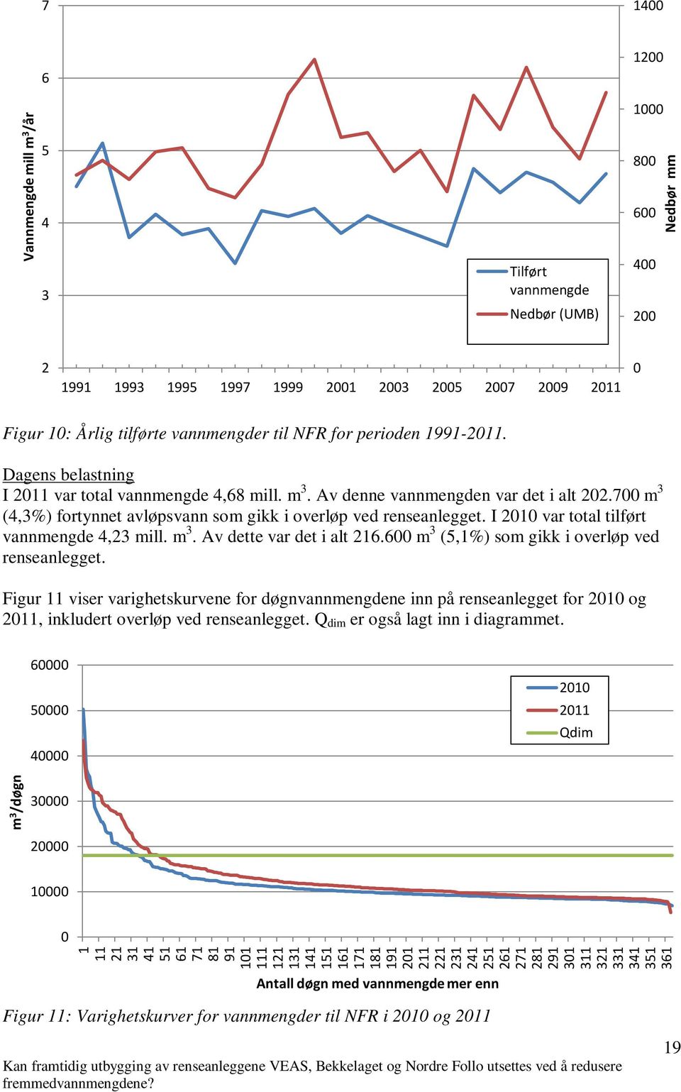 I 21 var total tilført vannmengde 4,23 mill. m 3. Av dette var det i alt 216.6 m 3 (5,1%) som gikk i overløp ved renseanlegget.