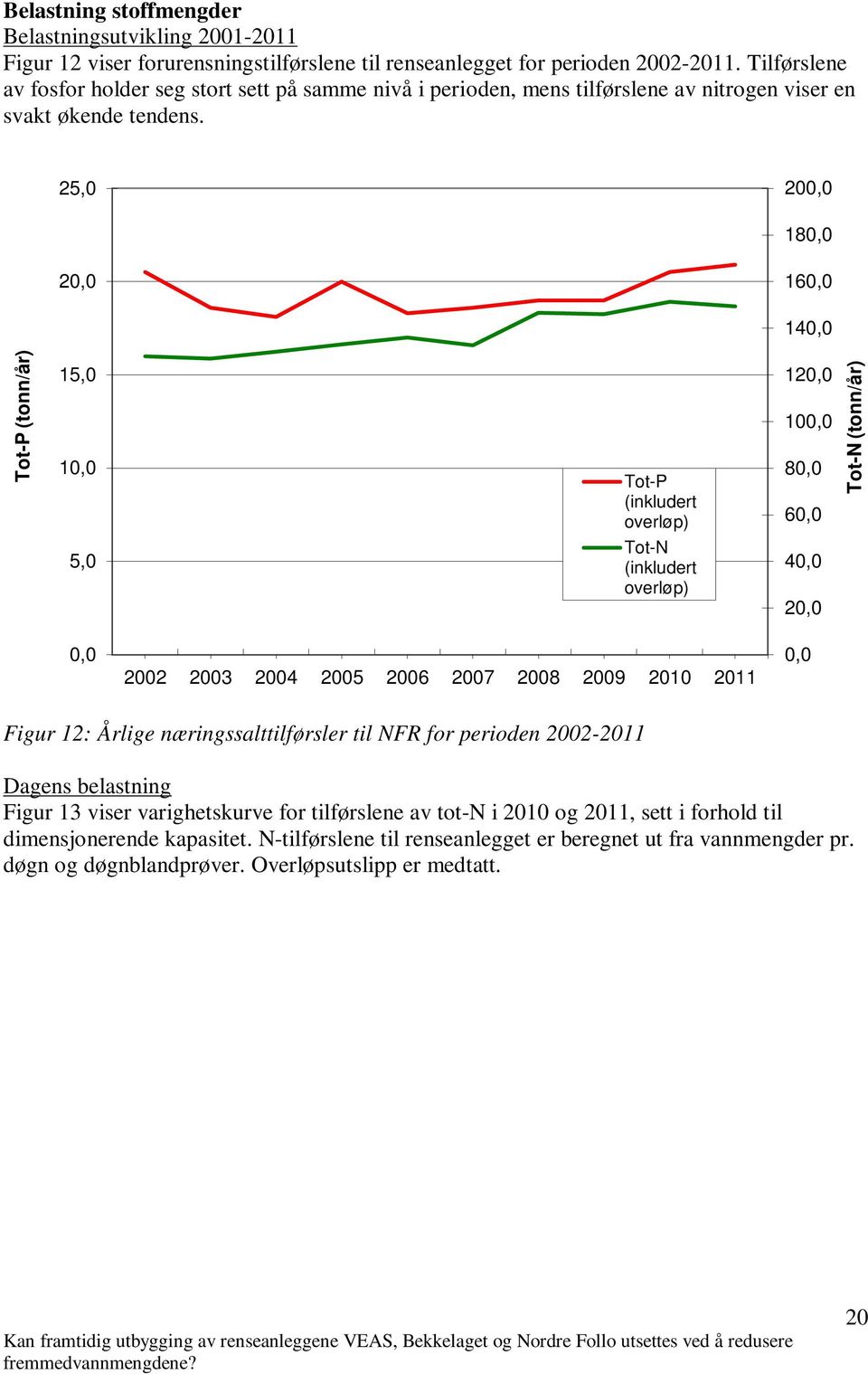 25, 2, 18, 2, 16, 14, Tot-P (tonn/år) 15, 1, Tot-P (inkludert overløp) 12, 1, 8, 6, Tot-N (tonn/år) 5, Tot-N (inkludert overløp) 4, 2,, 22 23 24 25 26 27 28 29 21 211, Figur 12: Årlige