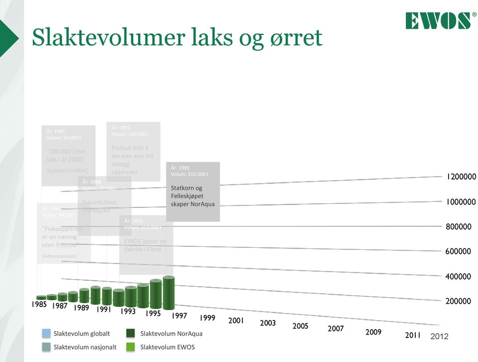 t Furunkulose, Hitrasjuke År: 1991 Volum: 16. t Forbud mot å eie mer enn ett anlegg oppheves År: 1992 Volum: 15.